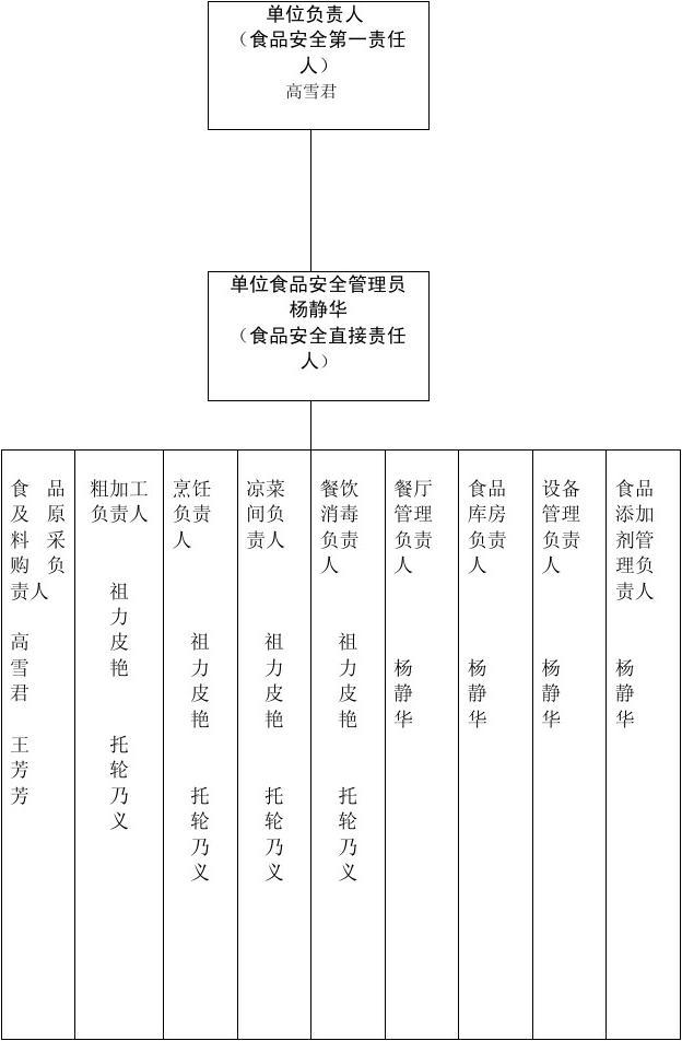 餐飲服務(wù)企業(yè)食品安全管理組織結(jié)構(gòu)設(shè)計與職責分工